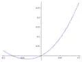 Graphe du polynôme 
  
    
      
        
          T
          
            5
          
        
      
    
    {\displaystyle T_{5}}
  
 sur [–0.1, 0.1]