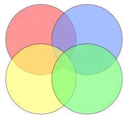 Non-exemple : ce diagramme d'Euler n'est pas un diagramme de Venn pour 4 ensembles car il n'a que 14 régions (en comptant l'extérieur) ; il n'existe aucune région où seuls les disques jaune et bleu, ou les disques rouge et vert, se rencontrent.