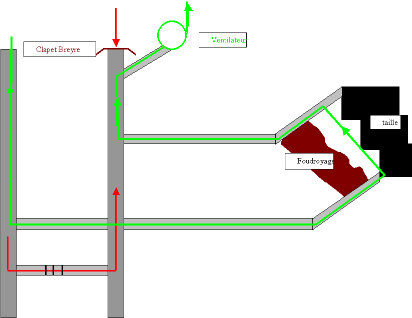 Circuit d'aérage.