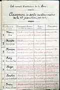Classement de sortie des normaliens en 1915.