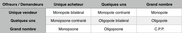  Différentes formes de marché selon von Stackelberg