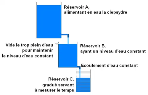 Principe de la clepsydre de Ctésibios (IIIe siècle av. J.-C.).