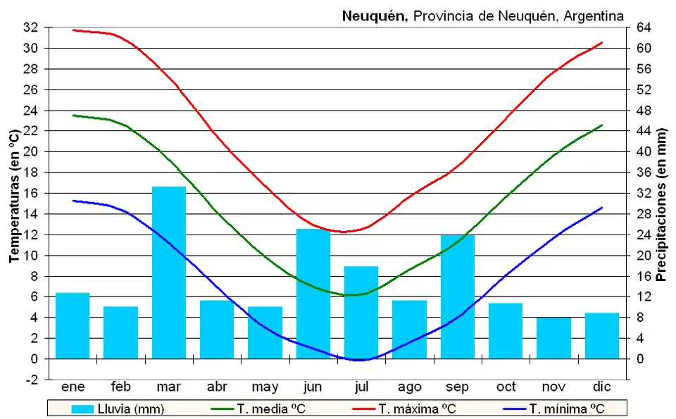 Neuquén 38°&nbsp;58′&nbsp;S, 68°&nbsp;04′&nbsp;O