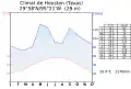 Climat de Houston