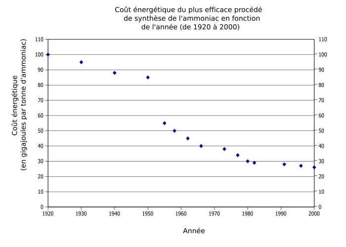 Graphique montrant, en fonction de l'année, l'évolution du coût énergétique.