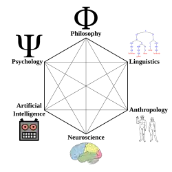 Schéma illustrant l'interaction des différents domaines scientifiques ayant donné naissance aux Sciences Cognitives.