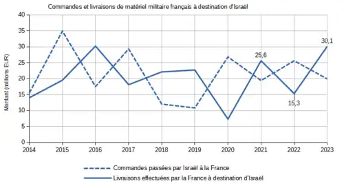 graphique des commandes et livraisons de matériel militaire français à destination d'Israël