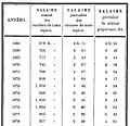 Salaires.