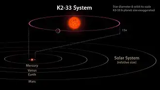 Vue d'artiste du système K2-33 (tailles d'orbite et d'étoile à l'échelle) par rapport aux planètes du système solaire interne, avec leurs orbites respectives délimitées.