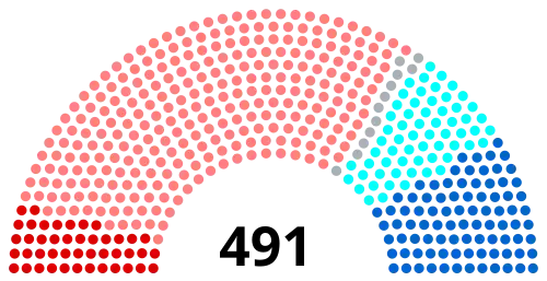 Composition de la VIIe législature.