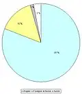 Langue maternelle, lors du recensement de 2000.