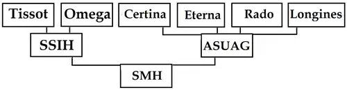 SSIH + ASUAG = SMH