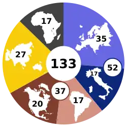 Graphique circulaire montrant la répartition des 135 cardinaux électeurs par continent