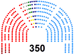 Image illustrative de l’article VIIe législature d'Espagne