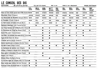 Un tableau listant plusieurs films. En face, de chaque titre, les évaluations de chacun des critiques. Ils peuvent noter « inutile de se déranger », « à voir à la rigueur », « à voir », « à voir absolument » ou « chef-d'œuvre ».