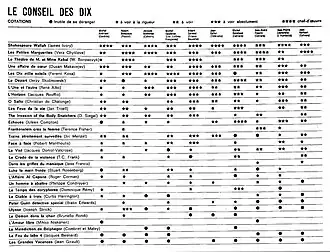 Un tableau listant plusieurs films. En face, de chaque titre, les évaluations de chacun des critiques. Ils peuvent noter « inutile de se déranger », « à voir à la rigueur », « à voir », « à voir absolument » ou « chef-d'œuvre ».