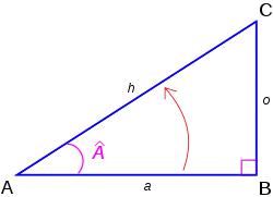 Les rapports des longueurs des côtés du triangle donnent son sinus, son cosinus et sa tangente.
