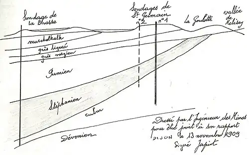 Coupe des différentes couches géologiques sous Bouhans-lès-Lure