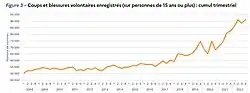 Coups et blessures volontaires enregistrés en France, période 2008-2022.
