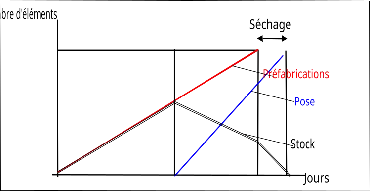 Courbe financière