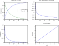 λ décroissant