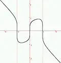 Courbe sinusoïdale