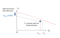 Figure 2 : En cas de chute de tension côté AC au redresseur, la commande de la tension passe au redresseur et celle du courant à l'onduleur. Le nouveau point de fonctionnement est P'.