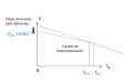 Figure 4 : Si la chute de tension AC côté redresseur est limitée, avec les caractéristiques de commande précédentes, deux points de fonctionnements sont possibles. Ce qui n'est pas souhaitable.