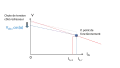 Figure 5 : Pour éviter le cas de figure précédent, la caractéristique de l'onduleur est modifiée.