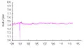 Taux de change de la couronne danoise contre l'euro depuis 1999.