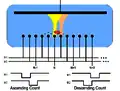 L'envoi d'impulsions séquencées pour guider les électrodes déterminera la direction du mouvement.