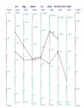 Diagramme de Schoeller