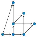Un graphe orienté à sept sommets.