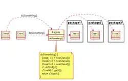 Description de l'image Draw Facade pattern in PlantUML.png.