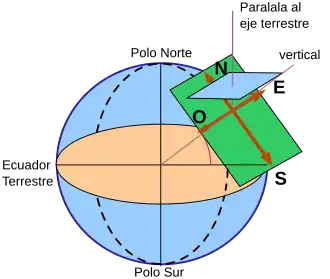 Cadran équatorial.