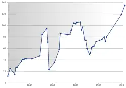 Évolution de la population de 1821 à 1923.