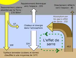 Schéma en couleur montrant l'effet de serre.