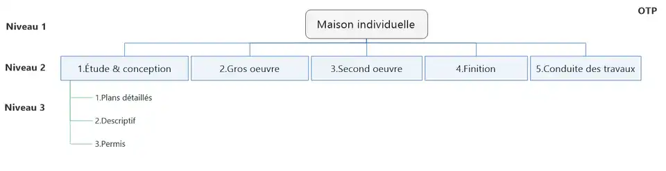 Exemple d'élaboration progressive (OTP en début de projet)