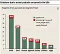 kg de CO2 émis par le « parcours de la viande ».