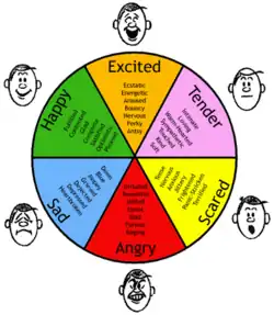 les émotions