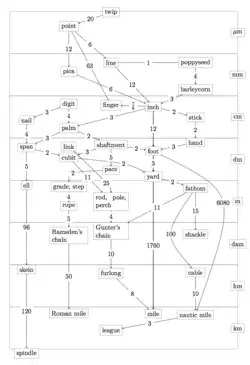 Schéma des rapports entre unités de longueurs anglo-saxonnes.