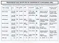 Tableau analytique des 8 premiers de la plaque aux 18 noms.