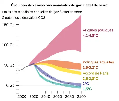 Graphes représentant les scénarios d'émissions estimés jusqu'en 2100. L'accord de Paris limite entre 2,5 et 2,8 °C le réchauffement global.