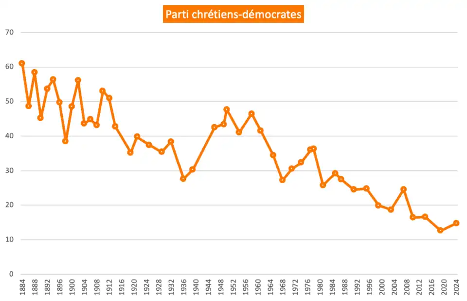 Evolution des résultats des partis Chrétiens-Démocrates à la Chambre des Représentants, de 1884 à 2024.
