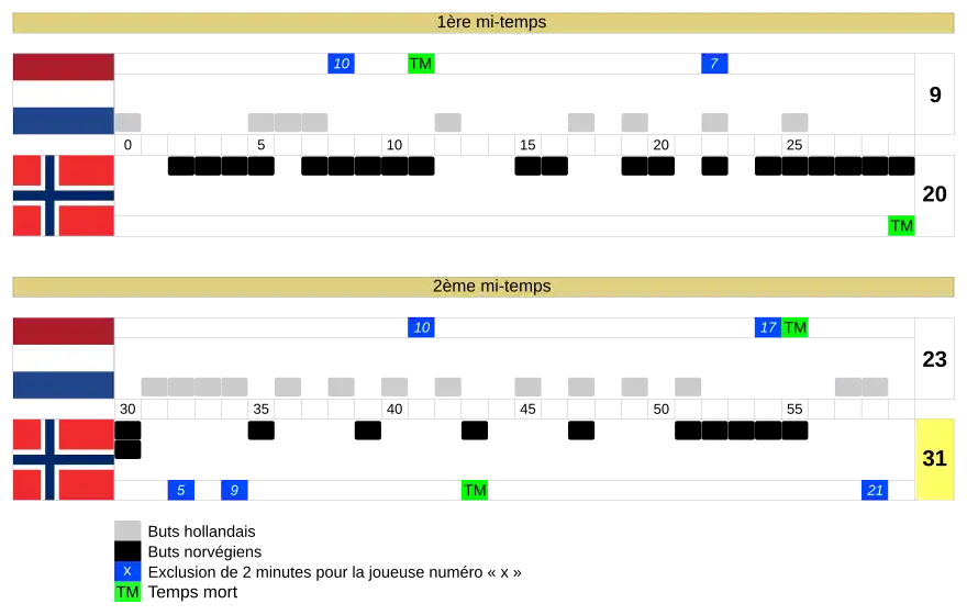graphique montrant l'évolution du score
