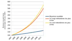 Graphique comportant trois fonctions, la première, en bleu, dédiée au groupe "Moyenne mondiale", la deuxième, en rouge, dédiée au groupe "Un vingt millionième les plus riches", la troisième, en jaune, dédiée au groupe "Un cent millionième les plus riches". Les trois partent de l'abscisse 1987 et de l'ordonnée 100 et augmentent toutes jusqu'à l'abscisse 2013 ; la première fonction atteint l'ordonnée 171, la deuxième, l'ordonnée 501, et la troisième, l'ordonnée 553.
