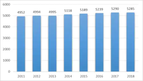 Sources: OFS-2018