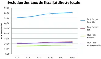 Évolution des taux de la fiscalité locale de 2003 à 2008 à Mouriez