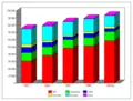 Évolution du nombre de visiteurs de 2003 à 2007