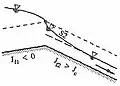 Exemple de courbe de remous de type S2
